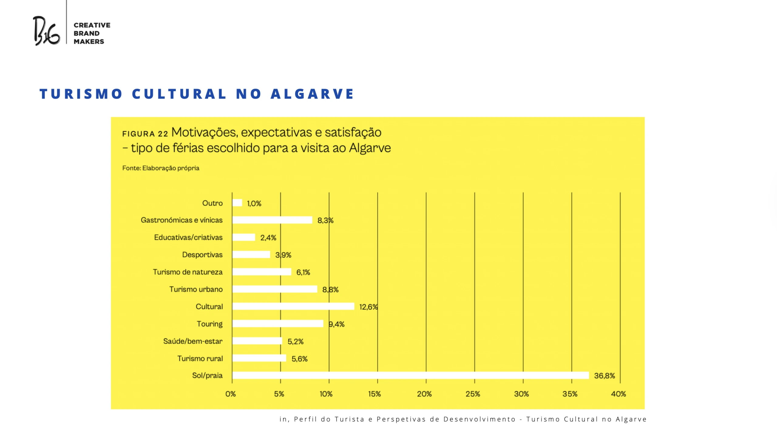 Faro Story Spot - Analise Externa e Interna - Turismo Cultural no Algarve